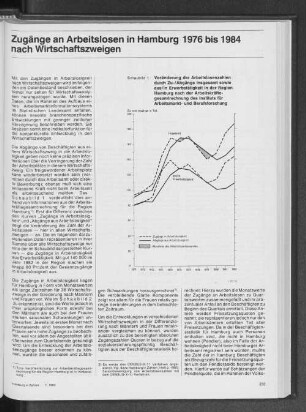Zugänge an Arbeitslosen in Hamburg 1976 bis 1984 nach Wirtschaftszweigen