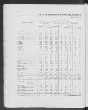 Tabelle 20. Die Wohnbevölkerung in den einzelnen Stadt- und Gebietsteilen nach der Zugehörigkeit zu den verschiedenen Bekenntnisgemeinschaften 1925.