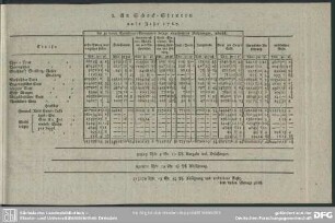 2. An Schock-Steuern aufs Jahr 1767