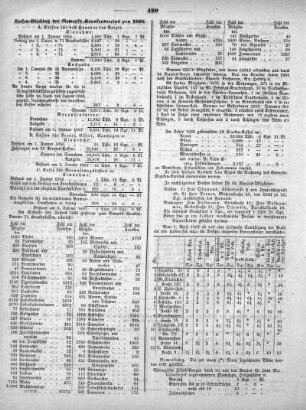Kassenabschluss des Gewerks-Krankenvereins pro 1866
