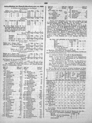 Kassenabschluss des Gewerks-Krankenvereins pro 1866