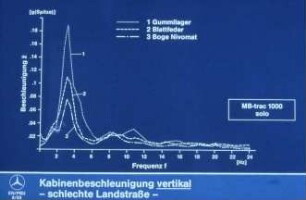 Kabinenbeschleunigung vertikal - schlechte Landstraße -