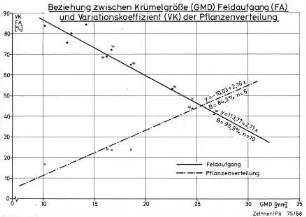 Beziehung zwischen Krümelgröße (GMD) Feldaufgang (FA) und Variationskoeffizient (VK) der Pflanzenverteilung