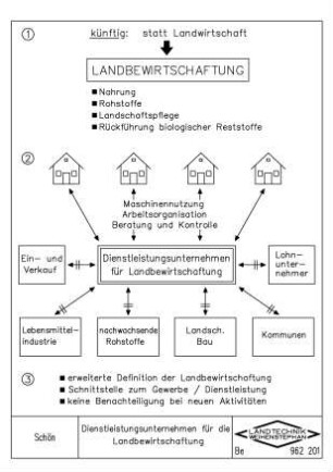 Dienstleistungsunternehmen für die Landbewirtschaftung