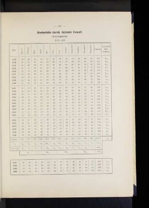 Sterbefälle durch äussere Gewalt. Staatsgebiet. 1872-1900.