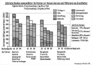 Jährliche Kosten ausgewählter Verfahren zur Konservierung und Fütterung von Grundfutter