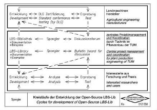 Kreisläufe der Entwicklung der Open-Source LBS-Lib