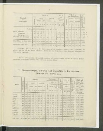 V. Eheschliessungen, Geburten und Sterbefälle in den einzelnen Monaten des Jahres 1909.