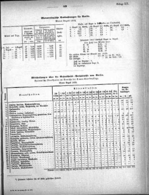 Meteorologische Beobachtungen für Berlin. Monat August 1872