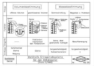 Marktreife Ertragsmesssysteme für den Mähdrescher (Stand 5/ 1995)