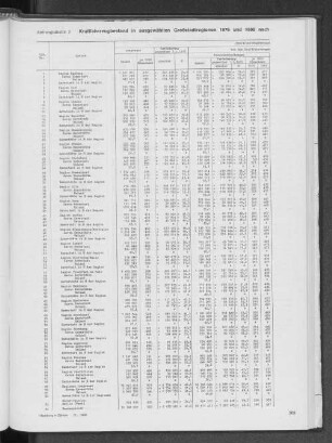 Kraftfahrzeugbestand in ausgewählten Großstadtregionen 1976 und 1986 nach Fahrzeugart