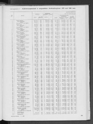 Kraftfahrzeugbestand in ausgewählten Großstadtregionen 1976 und 1986 nach Fahrzeugart