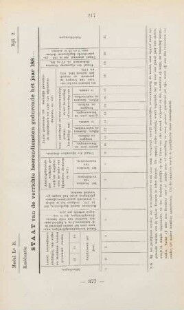 Bijl. 2. Model La. B. Staat van de verrichte heerendiensten gedurende het jaar 188...