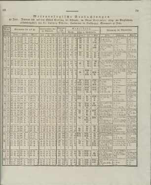 Meteorologische Beobachtungen ... im Monat November 1824 ...