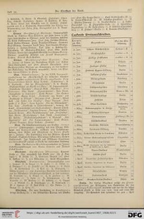 Ausstellungen / Preisausschreiben / Denkmäler / Aus Galerien und Museen / Aus Akademien und Kunstschulen / Todesfälle / Vereine / Vermischtes