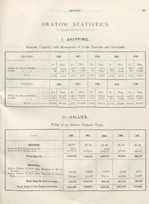 Swatow statistics