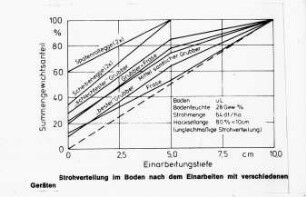 Strohverteilung im Boden nach dem Einarbeiten mit verschiedenen Geräten