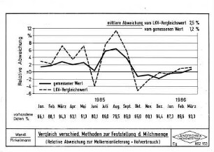 Vergleich verschiedener Methoden zur Feststellung der Milchmenge (Relative Abweichung zur Molkereianlieferung + Hofverbrauch)