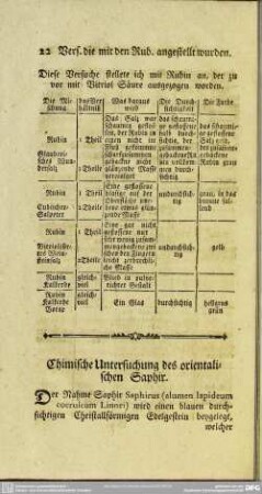 Chimische Untersuchung des orientalischen Saphir