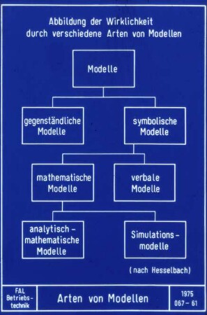 Arten von Modellen (nach Hesselbach)