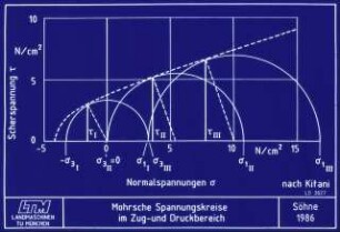 Mohrsche Spannungskreise im Zug- und Druckbereich