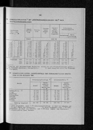 Lohnsteuerpflichtige, Lohnsteuerfälle und durchschnittlicher Bruttolohn in den Bezirken 1983