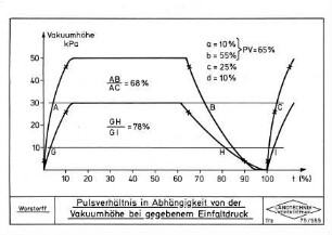 Pulsverhältnis in Abhängigkeit von der Vakuumhöhe bei gegebenem Einfaltdruck