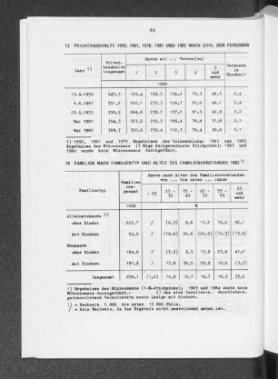 Privathaushalte 1950, 1961, 1970, 1981 und 1982 nach Zahl er Personen