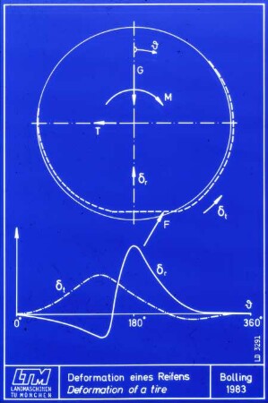 Deformation eines Reifens; Deformation of a tire;