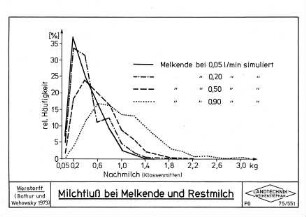 Milchfluß bei Melkende und Restmilch