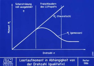 Leerlaufmoment in Abhängigkeit von der Drehzahl (qualitativ)