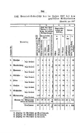 General-Uebersicht der im Jahre 1867 bei den Realschulen I. Ordnung der altpreußischen Provinzen geprüften Abiturienten und Extraneer : [III. Gymnasien und Realschulen]