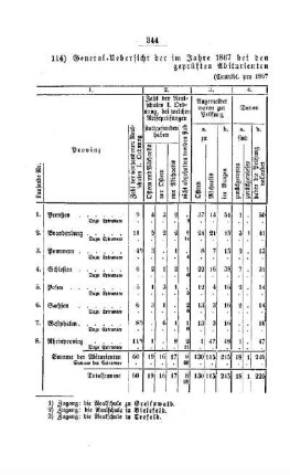 General-Uebersicht der im Jahre 1867 bei den Realschulen I. Ordnung der altpreußischen Provinzen geprüften Abiturienten und Extraneer : [III. Gymnasien und Realschulen]