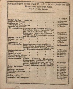 Der eigentliche Gebrauch obiger Gemäße in den Oberämtern und Aemtern des Hochstifts Fulda nach alphabetischer Ordnung.