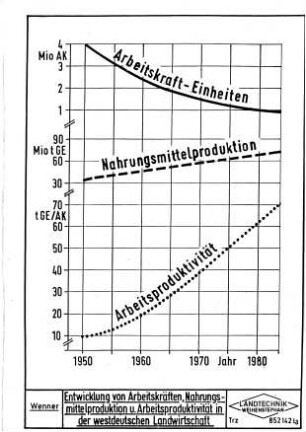 Entwicklung von Arbeitskräften, Nahrungsmittelproduktion und Arbeitsproduktivität in der westdeutschen Landwirtschaft