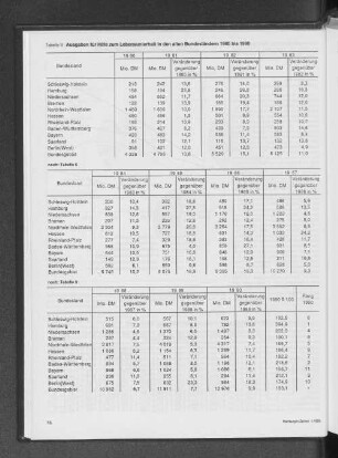 Ausgaben für Hilfe zum Lebensunterhalt in den alten Bundesländern 1980 bis 1990
