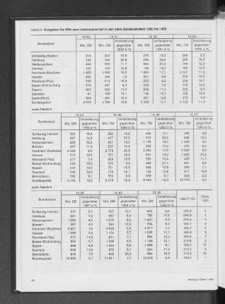 Ausgaben für Hilfe zum Lebensunterhalt in den alten Bundesländern 1980 bis 1990