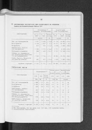 Unternehmen, Beschäftigte und Gesamtumsatz im Handwerk