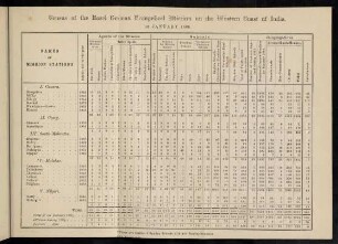 Table: Census of the Basel German Evangelical mission on the Western coast of India. 1st January 1886