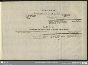 Tab. IX. ad §. 222 [+ 227]