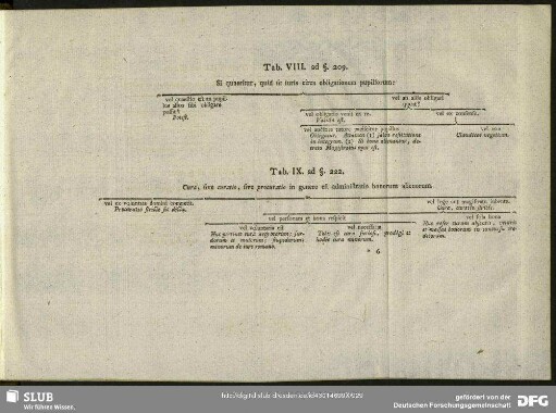 Tab. IX. ad §. 222 [+ 227]