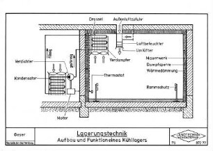 Lagerungstechnik Aufbau und Funktion eines Kühllagers
