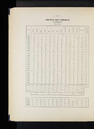 Sterbefälle durch Selbstmord. Staatsgebiet. 1872-1900.
