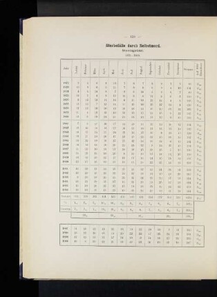 Sterbefälle durch Selbstmord. Staatsgebiet. 1872-1900.