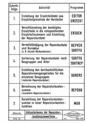 Ablaufschema der Reparaturkostenauswertung