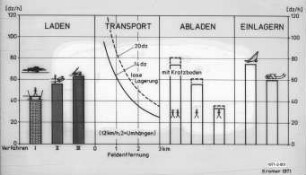 Bergeleistungen bei verschiedenen Verfahren der Hochdruckballenkette