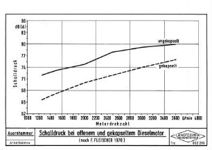 Schalldruck bei offenem und gekapseltem Dieselmotor