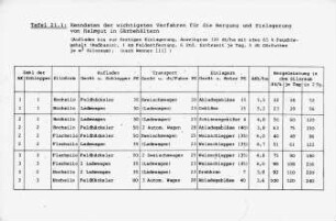 Kenndaten der wichtigsten Verfahren für die Bergung und Einlagerung von Halmgut in Gärbehältern