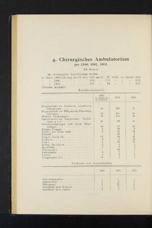 g. Chirurgisches Abulatorium pro 1900, 1901, 1902.