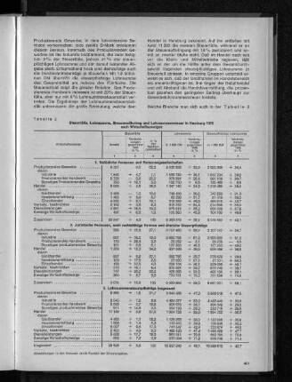 Tabelle 2: Steuerfälle, Lohnsumme, Steuermeßbetrag und Lohnsummensteuer in Hambugr 1970 nach Wirtschaftszweigen